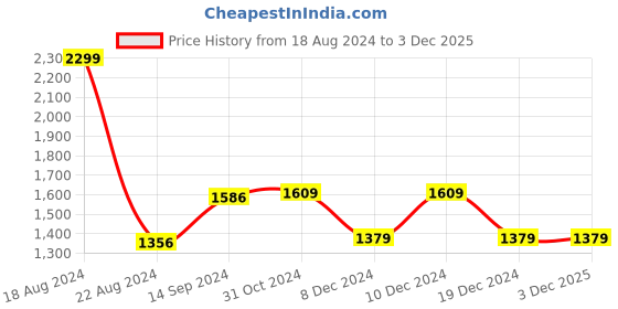tatacliq.com Van Heusen Women's Maroon Flat Ballets van heusen Price History Graph from 18 Aug 2024 to 2 Dec 2025