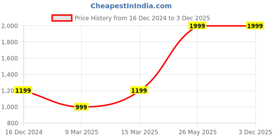 tatacliq.com Van Heusen Women's Maroon Flat Ballets van heusen Price History Graph from 16 Dec 2024 to 2 Dec 2025