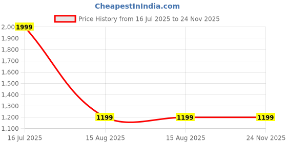 tatacliq.com Van Heusen Women's Maroon Flat Ballets van heusen Price History Graph from 16 Jul 2025 to 24 Nov 2025