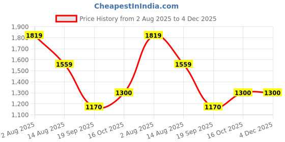 tatacliq.com Van Heusen Women's Maroon Pump Shoes van heusen Price History Graph from 2 Aug 2025 to 3 Dec 2025