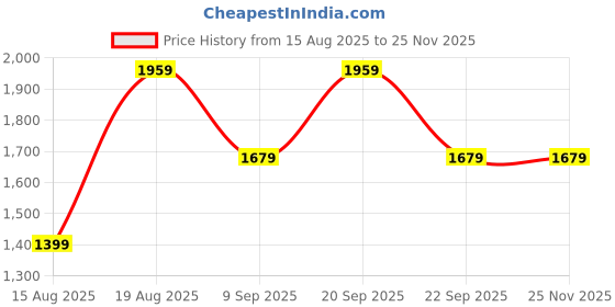 tatacliq.com Van Heusen Women's Maroon Pump Shoes van heusen Price History Graph from 15 Aug 2025 to 25 Nov 2025
