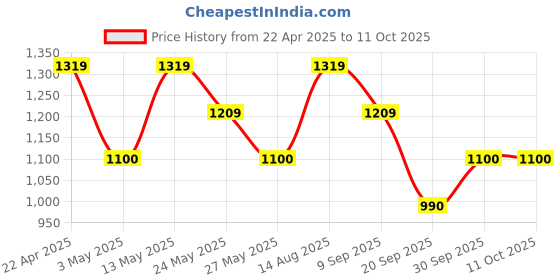 tatacliq.com Van Heusen Women's Metallic Flat Ballets van heusen Price History Graph from 22 Apr 2025 to 10 Oct 2025