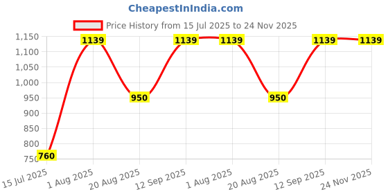 tatacliq.com Van Heusen Women's Olive Sling Back Sandals van heusen Price History Graph from 15 Jul 2025 to 23 Nov 2025