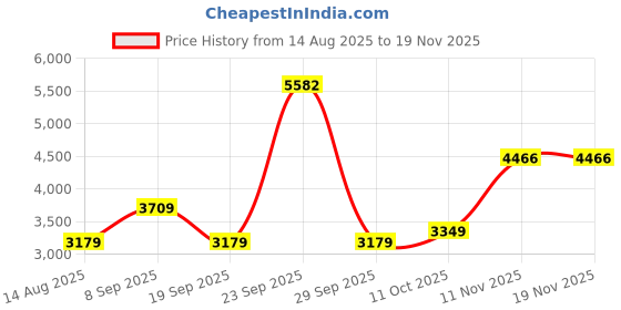 tatacliq.com Van Heusen Women's Olive Textured Blazer van heusen Price History Graph from 14 Aug 2025 to 19 Nov 2025