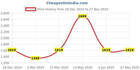 tatacliq.com Van Heusen Women's Peach Casual Pumps van heusen Price History Graph from 18 Dec 2024 to 26 Nov 2025