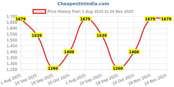 tatacliq.com Van Heusen Women's Peach Casual Pumps van heusen Price History Graph from 1 Aug 2025 to 24 Nov 2025