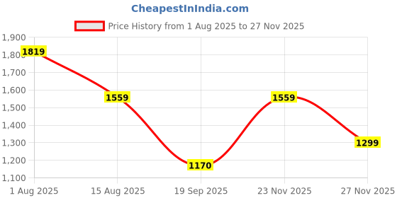 tatacliq.com Van Heusen Women's Peach Cross Strap Wedges van heusen Price History Graph from 1 Aug 2025 to 27 Nov 2025