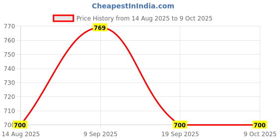tatacliq.com Van Heusen Women's Peach Slides van heusen Price History Graph from 14 Aug 2025 to 8 Oct 2025