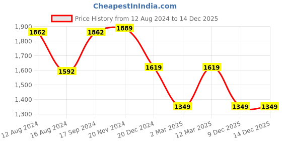 tatacliq.com Van Heusen Women's Pink Casual Loafers van heusen Price History Graph from 12 Aug 2024 to 14 Dec 2025
