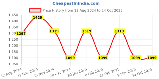 tatacliq.com Van Heusen Women's Pink Casual Sandals van heusen Price History Graph from 12 Aug 2024 to 24 Oct 2025