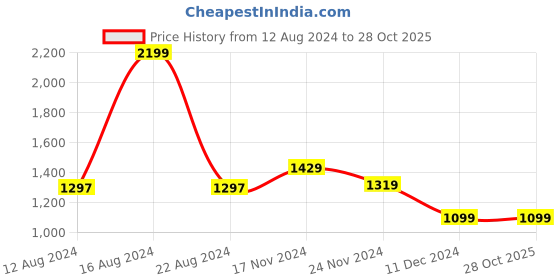 tatacliq.com Van Heusen Women's Pink Casual Sandals van heusen Price History Graph from 12 Aug 2024 to 27 Oct 2025