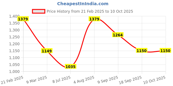 tatacliq.com Van Heusen Women's Pink Flat Ballets van heusen Price History Graph from 21 Feb 2025 to 10 Oct 2025