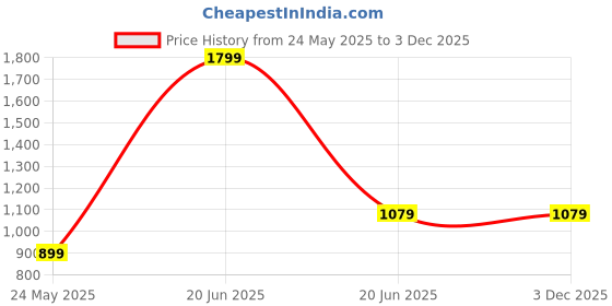tatacliq.com Van Heusen Women's Pink Flat Ballets van heusen Price History Graph from 24 May 2025 to 3 Dec 2025