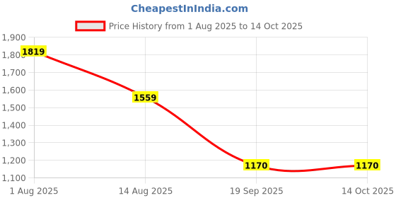 tatacliq.com Van Heusen Women's Pink Flat Ballets van heusen Price History Graph from 1 Aug 2025 to 14 Oct 2025