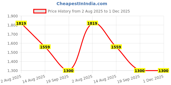 tatacliq.com Van Heusen Women's Pink Loafers van heusen Price History Graph from 2 Aug 2025 to 1 Dec 2025