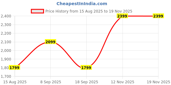 tatacliq.com Van Heusen Women's Pink Regular Fit Trousers van heusen Price History Graph from 15 Aug 2025 to 19 Nov 2025