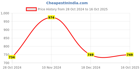 tatacliq.com Van Heusen Women's Pink Slides van heusen Price History Graph from 28 Oct 2024 to 16 Oct 2025