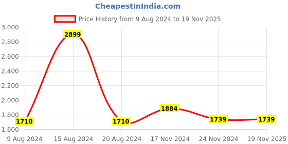 tatacliq.com Van Heusen Women's Pink Sling Back Stilettos van heusen Price History Graph from 9 Aug 2024 to 18 Nov 2025