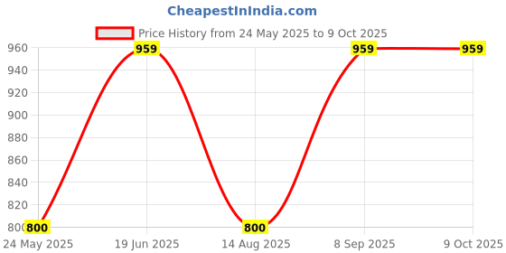 tatacliq.com Van Heusen Women's Purple Slides van heusen Price History Graph from 24 May 2025 to 9 Oct 2025