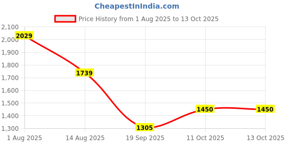 tatacliq.com Van Heusen Women's Red Casual Pumps van heusen Price History Graph from 1 Aug 2025 to 13 Oct 2025