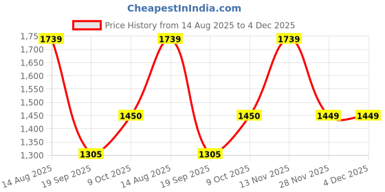 tatacliq.com Van Heusen Women's Red Sling Back Sandals van heusen Price History Graph from 14 Aug 2025 to 4 Dec 2025