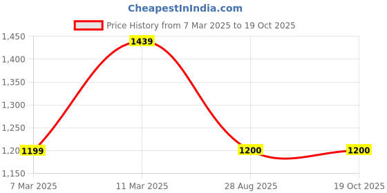 tatacliq.com Van Heusen Women's Tan Casual Loafers van heusen Price History Graph from 7 Mar 2025 to 18 Oct 2025