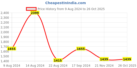 tatacliq.com Van Heusen Women's White Casual Pumps van heusen Price History Graph from 9 Aug 2024 to 24 Oct 2025