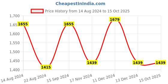 tatacliq.com Van Heusen Women's White Casual Pumps van heusen Price History Graph from 14 Aug 2024 to 14 Oct 2025