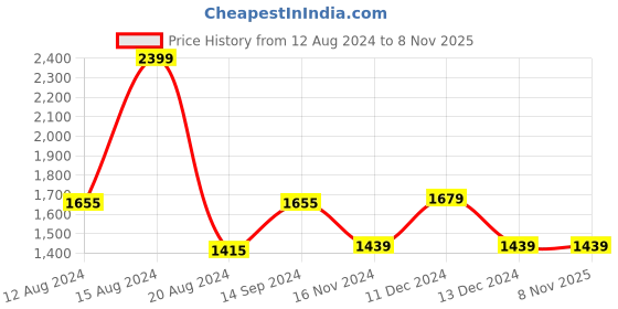 tatacliq.com Van Heusen Women's White Casual Pumps van heusen Price History Graph from 12 Aug 2024 to 7 Nov 2025
