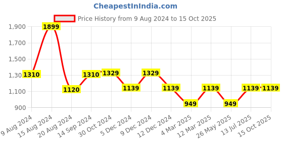 tatacliq.com Van Heusen Women's White Cross Strap Sandals van heusen Price History Graph from 9 Aug 2024 to 15 Oct 2025