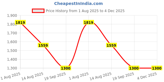 tatacliq.com Van Heusen Women's White Loafers van heusen Price History Graph from 1 Aug 2025 to 4 Dec 2025