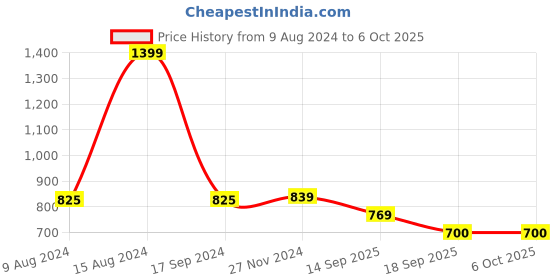 tatacliq.com Van Heusen Women's White Slides van heusen Price History Graph from 9 Aug 2024 to 6 Oct 2025