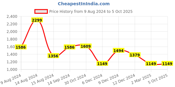 tatacliq.com Van Heusen Women's Yellow Cross Strap Stilettos van heusen Price History Graph from 9 Aug 2024 to 4 Oct 2025