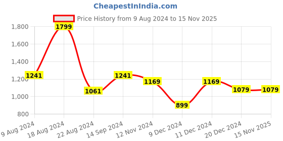 tatacliq.com Van Heusen Women's Yellow Sling Back Sandals van heusen Price History Graph from 9 Aug 2024 to 15 Nov 2025