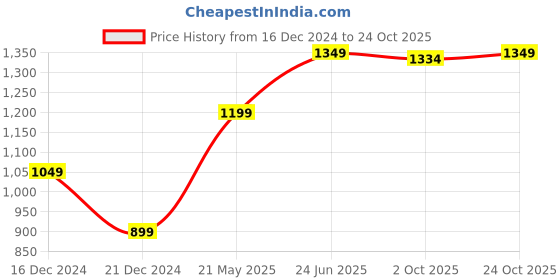 tatacliq.com Van Heusen Yellow & Blue Printed Pocket Square van heusen Price History Graph from 16 Dec 2024 to 24 Oct 2025