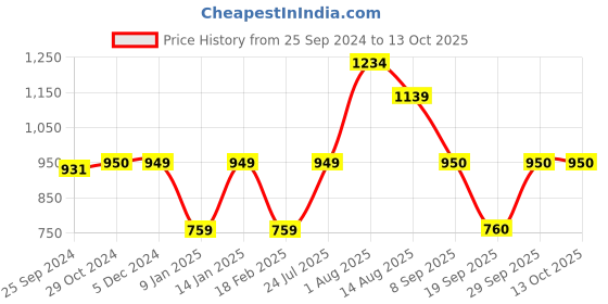 tatacliq.com Van Heusen Yellow & Maroon Cotton Color-Block Sweatshirt van heusen Price History Graph from 25 Sep 2024 to 13 Oct 2025