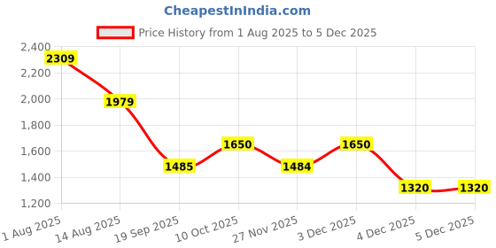 tatacliq.com Van Heusen Yellow Animal Effect Cross Body Bag van heusen Price History Graph from 1 Aug 2025 to 4 Dec 2025