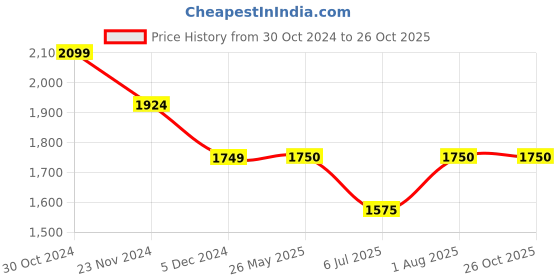 tatacliq.com Van Heusen Yellow Chequered A-Line Dress van heusen Price History Graph from 30 Oct 2024 to 26 Oct 2025