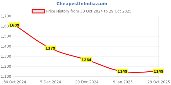 tatacliq.com Van Heusen Yellow Cotton Crochet Pattern Sweater van heusen Price History Graph from 30 Oct 2024 to 28 Oct 2025