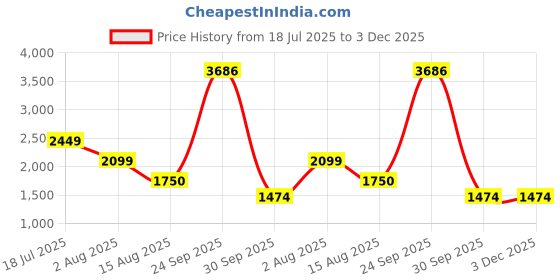 tatacliq.com Van Heusen Yellow Cotton Plain Jacket van heusen Price History Graph from 18 Jul 2025 to 2 Dec 2025