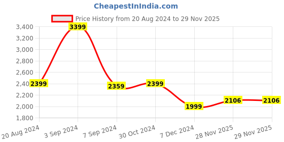 tatacliq.com Van Heusen Yellow Cotton Printed A-Line Dress van heusen Price History Graph from 20 Aug 2024 to 28 Nov 2025
