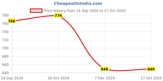 tatacliq.com Van Heusen Yellow Cotton Printed T-Shirt van heusen Price History Graph from 14 Sep 2024 to 16 Oct 2025
