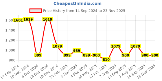tatacliq.com Van Heusen Yellow Cotton Regular Fit Hoodie van heusen Price History Graph from 14 Sep 2024 to 22 Nov 2025