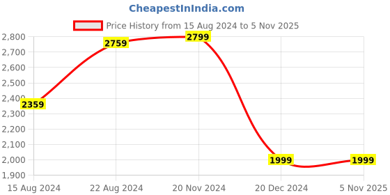 tatacliq.com Van Heusen Yellow Cotton Regular Fit Jacket van heusen Price History Graph from 15 Aug 2024 to 3 Nov 2025