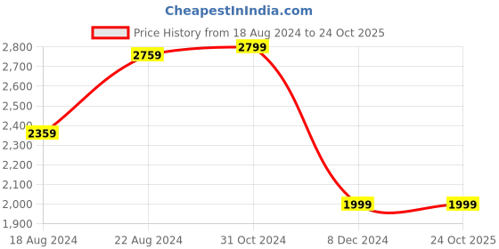 tatacliq.com Van Heusen Yellow Cotton Regular Fit Jacket van heusen Price History Graph from 18 Aug 2024 to 24 Oct 2025