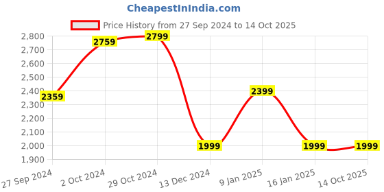 tatacliq.com Van Heusen Yellow Cotton Regular Fit Jacket van heusen Price History Graph from 27 Sep 2024 to 14 Oct 2025