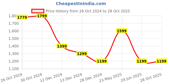 tatacliq.com Van Heusen Yellow Cotton Regular Fit Polo T-Shirt van heusen Price History Graph from 26 Oct 2024 to 27 Oct 2025