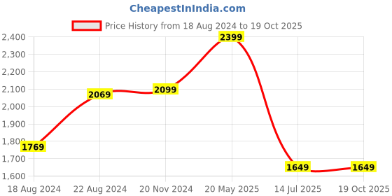tatacliq.com Van Heusen Yellow Cotton Regular Fit Printed Polo T-Shirt van heusen Price History Graph from 18 Aug 2024 to 19 Oct 2025