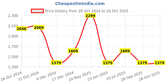 tatacliq.com Van Heusen Yellow Cotton Regular Fit Printed Polo T-Shirt van heusen Price History Graph from 26 Oct 2024 to 26 Oct 2025