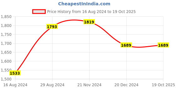 tatacliq.com Van Heusen Yellow Cotton Regular Fit Printed Shirt van heusen Price History Graph from 16 Aug 2024 to 19 Oct 2025